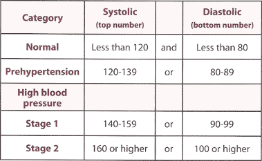 what is a high blood pressure reading